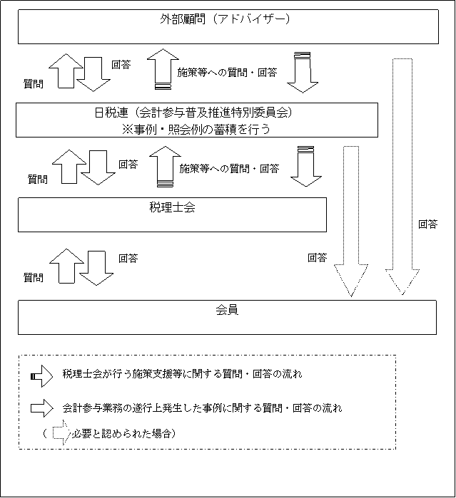 会計参与（質疑応答の流れ）H22.6.11