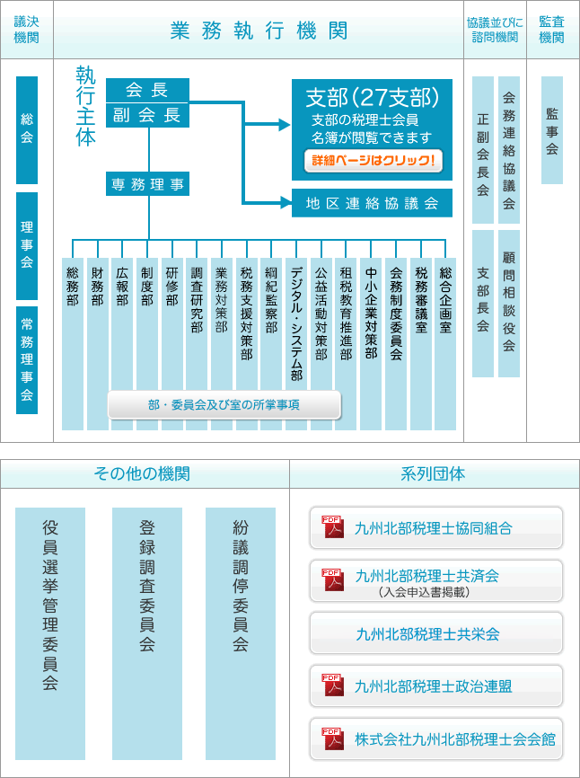 組織図