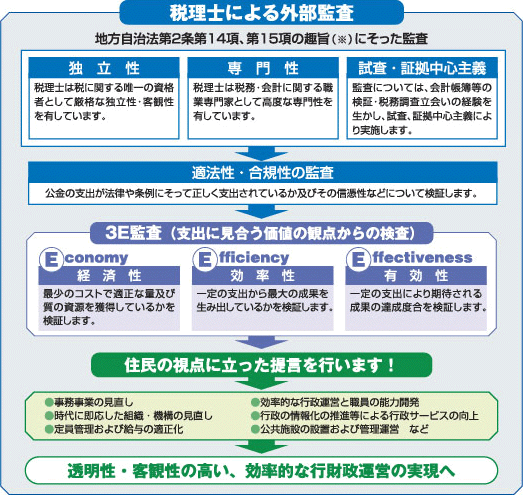 地方公共団体外部監査制度と税理士