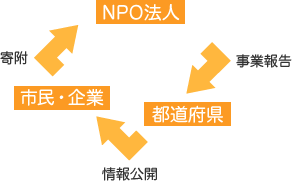 NPO法人