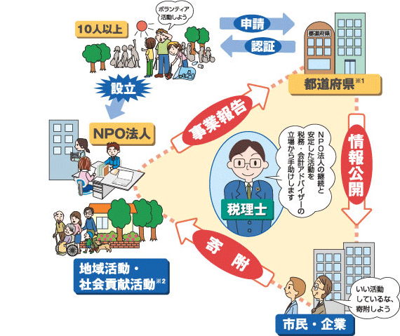 NPO法人と税理士