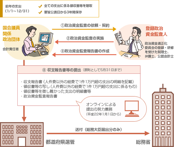 政治資金監査の流れ図